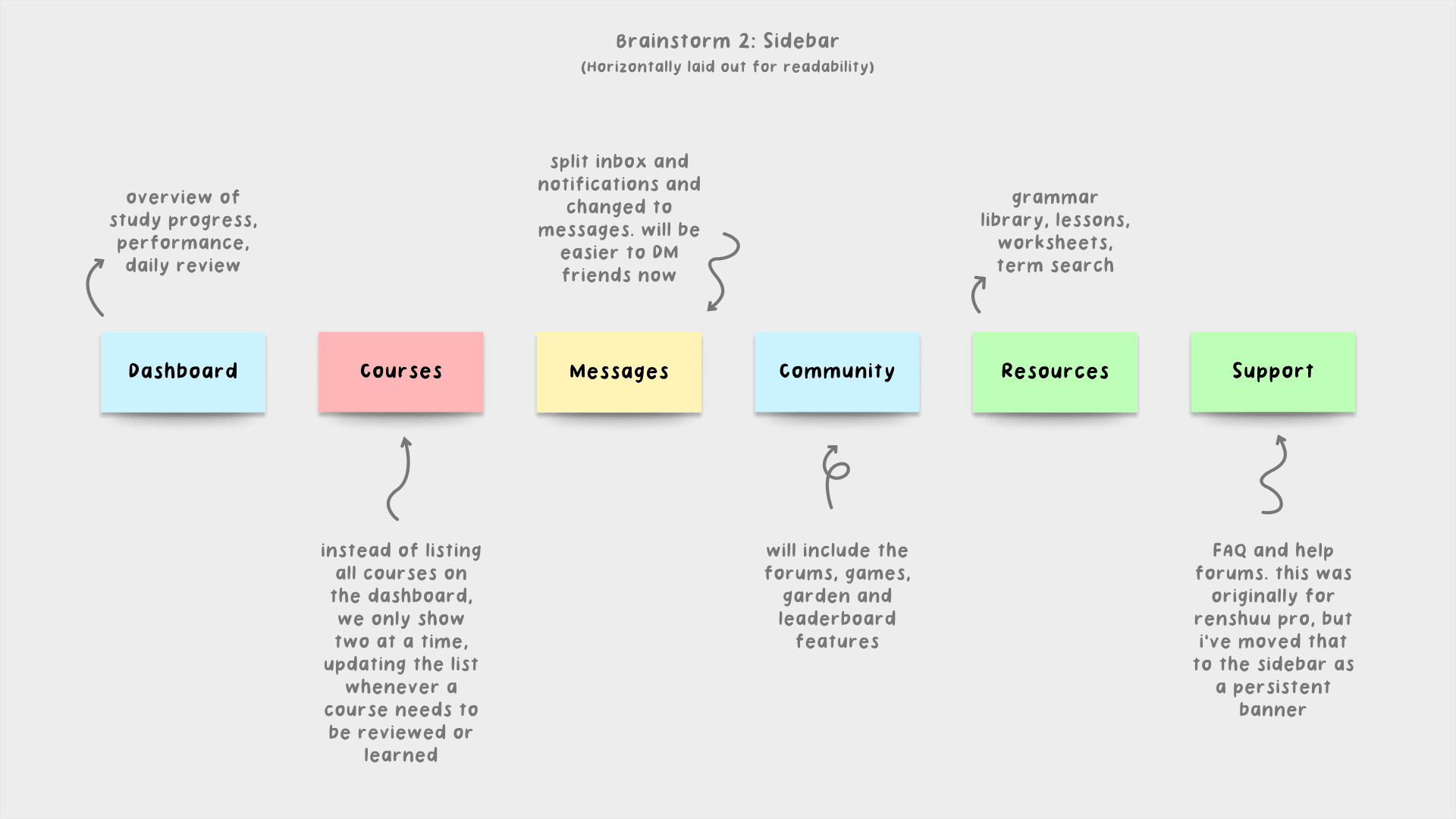 I rearranged the links into a sidebar, combining everything into one and easy navigation system that does not overwhelm the language learning. I also moved some links around, such as the Renshuu Pro link and the FAQ/help forums. 