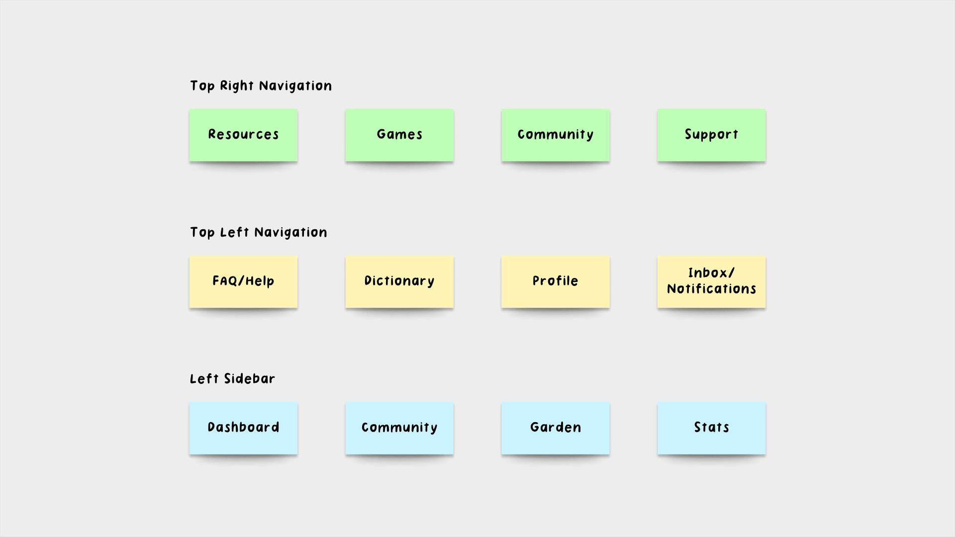 To begin the re-work of the navigation menus, I first organized all of them onto post-it notes. This would allow me to begin brainstorming on how to simplify the navigation experience.